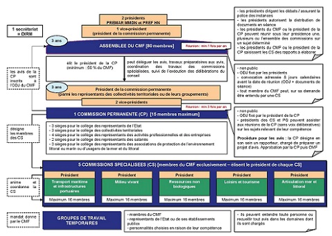 Schéma - Organisation du CMF MEMN